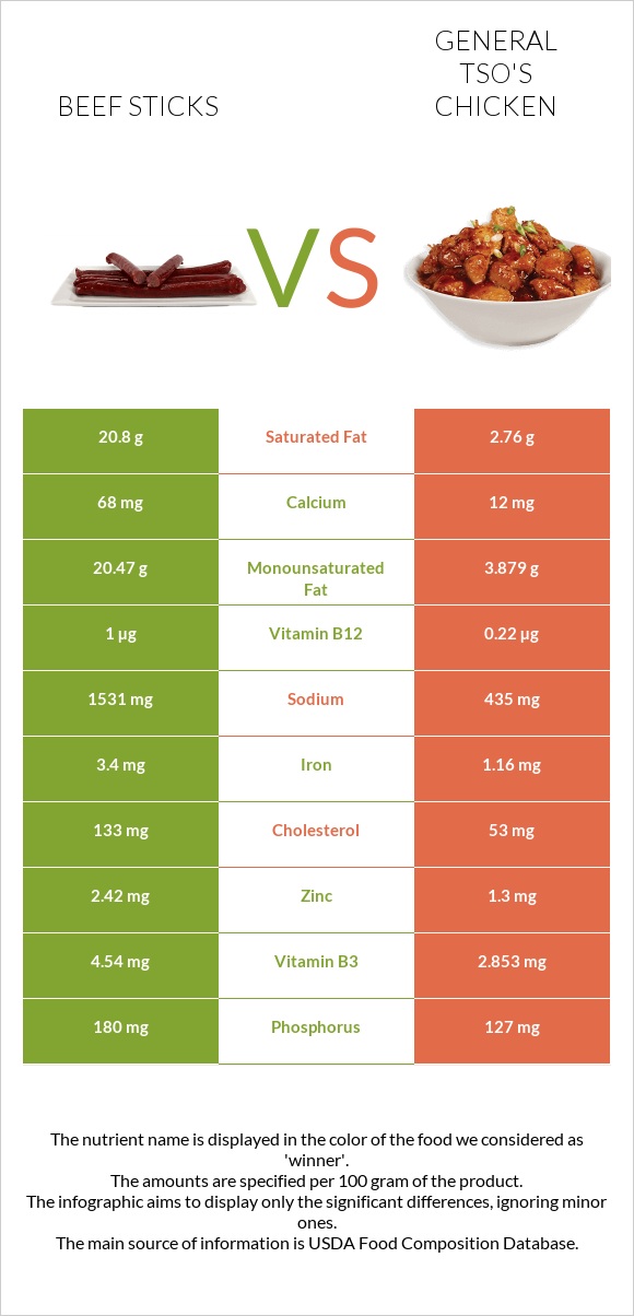 Beef sticks vs General tso's chicken infographic