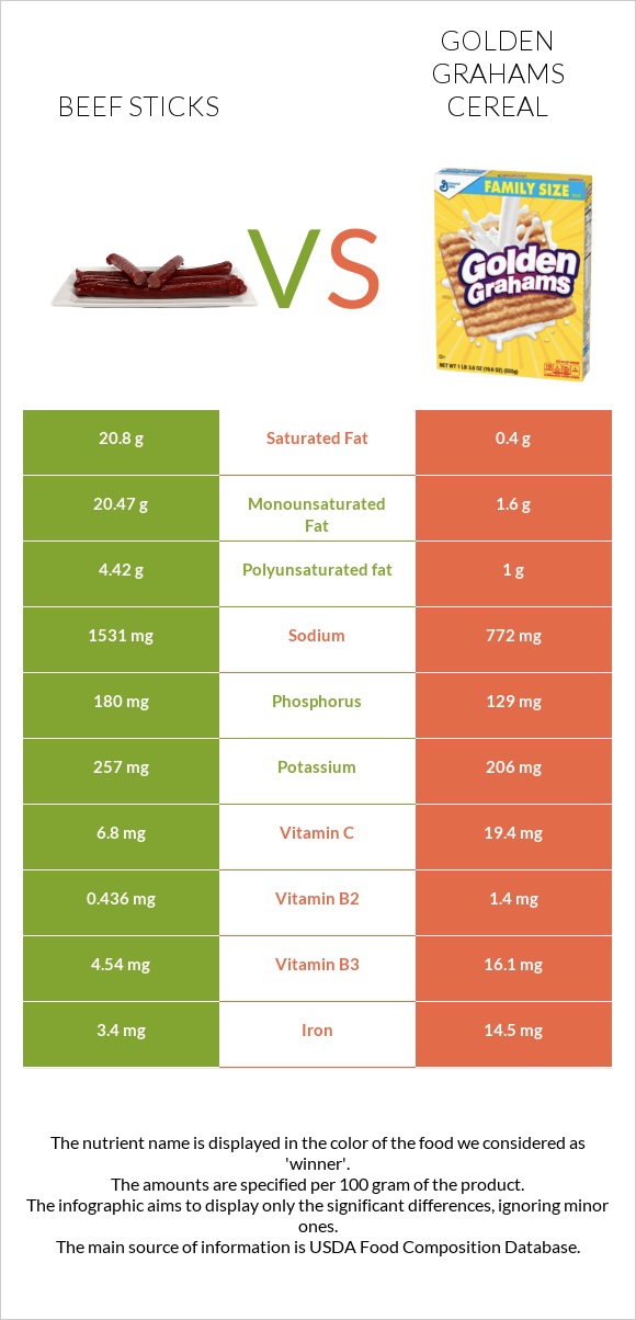 Beef sticks vs Golden Grahams Cereal infographic