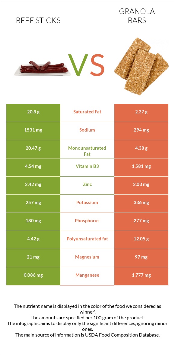 Beef sticks vs Granola bars infographic