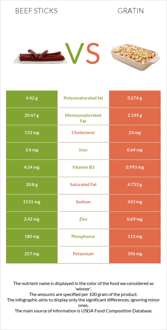 Beef sticks vs Gratin infographic