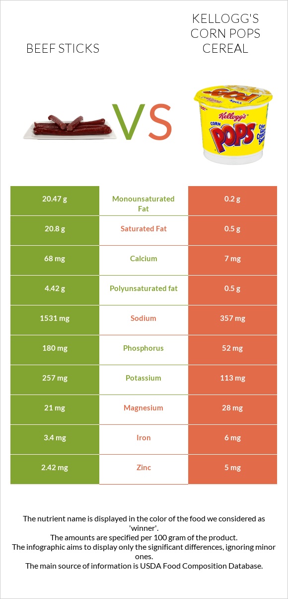 Beef sticks vs Kellogg's Corn Pops Cereal infographic