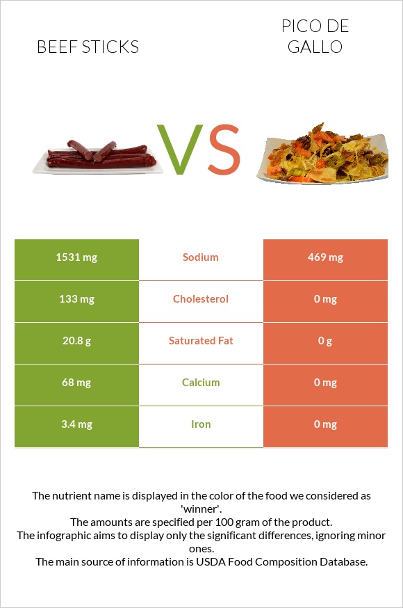 Beef sticks vs Պիկո դե-գալո infographic