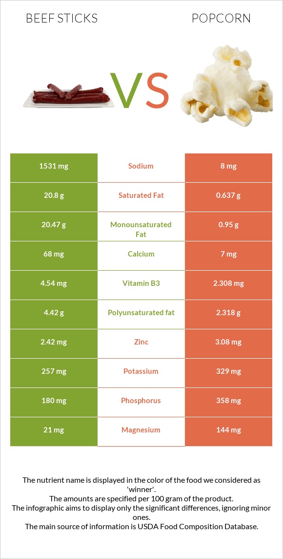 Beef sticks vs Popcorn infographic
