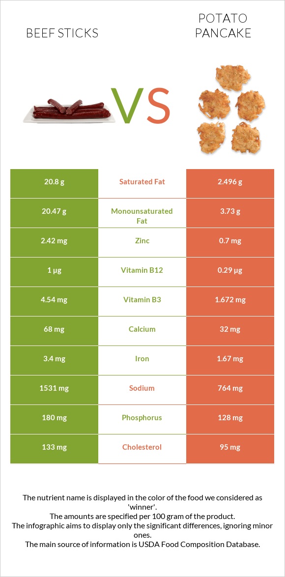 Beef sticks vs Կարտոֆիլի նրբաբլիթ infographic