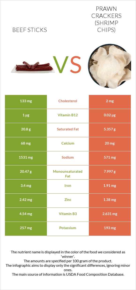 Beef sticks vs Prawn crackers (Shrimp chips) infographic