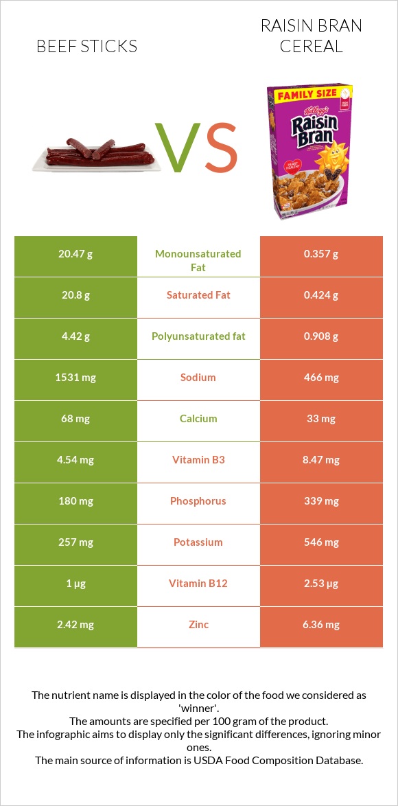 Beef sticks vs Raisin Bran Cereal infographic