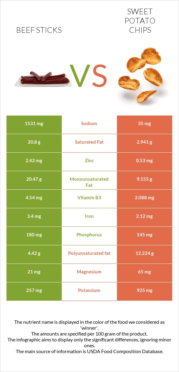 Beef sticks vs Sweet potato chips infographic