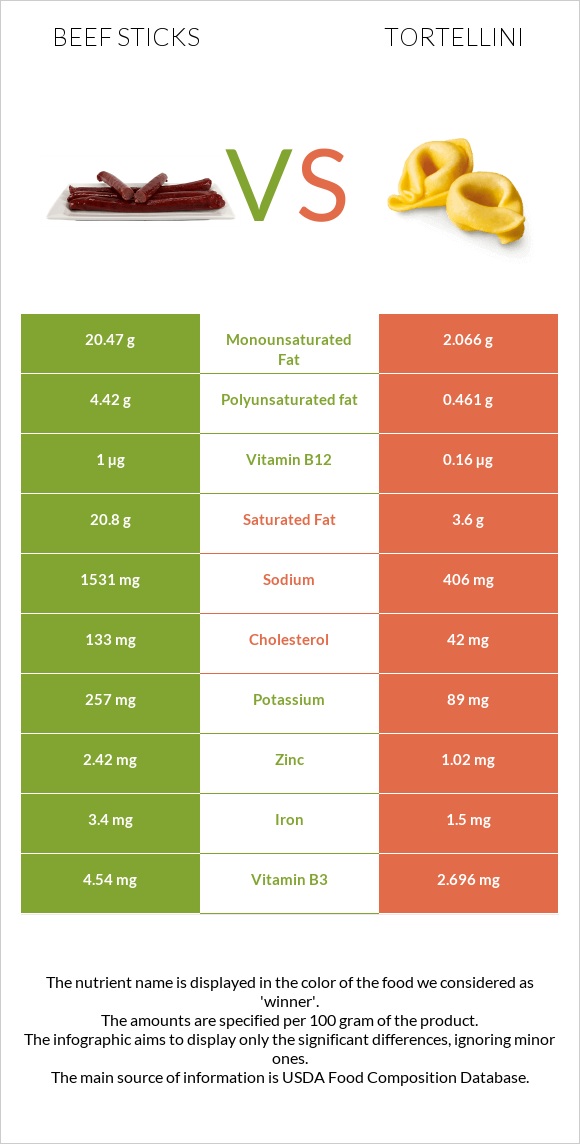 Beef sticks vs Tortellini infographic