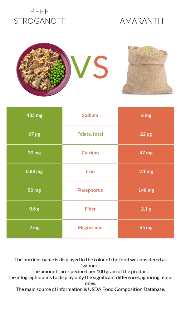 Beef Stroganoff vs Amaranth grain infographic