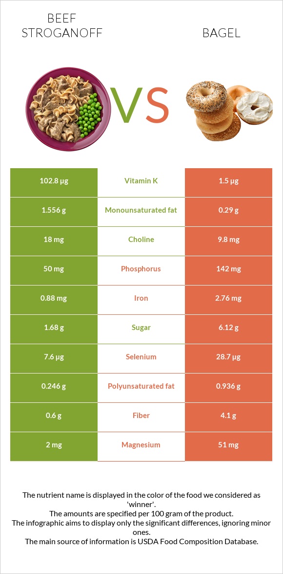 Beef Stroganoff vs Bagel infographic