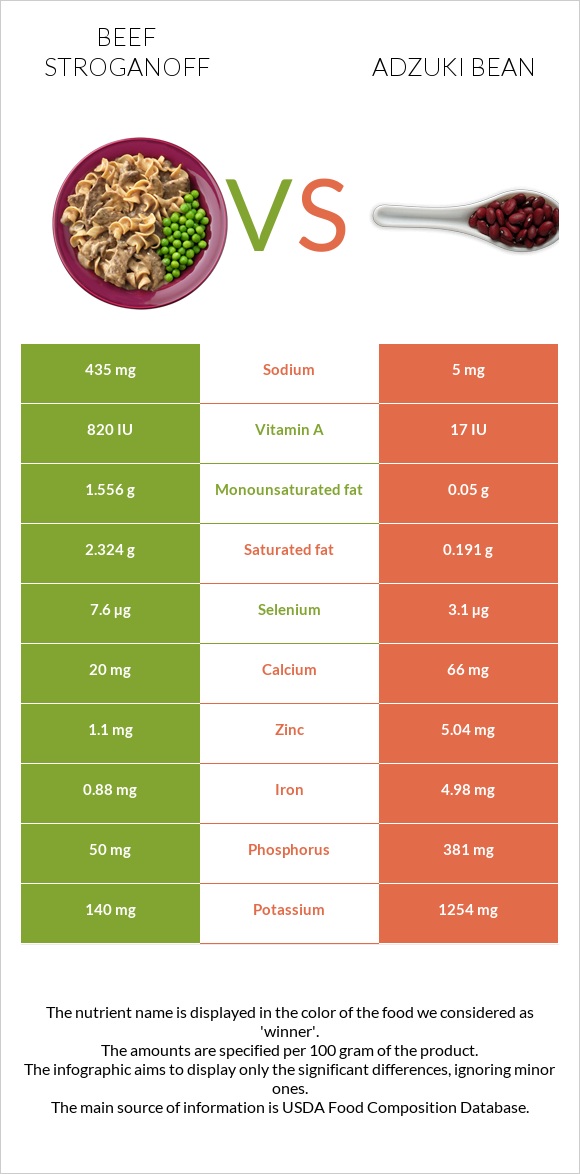 Beef Stroganoff vs Adzuki bean infographic