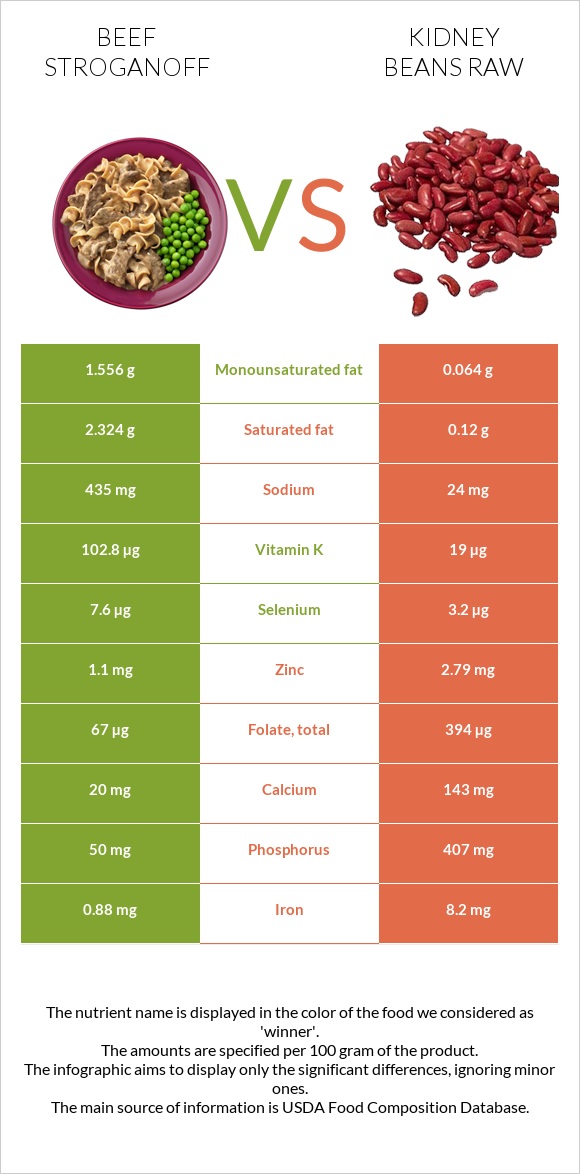 Beef Stroganoff vs Kidney beans raw infographic