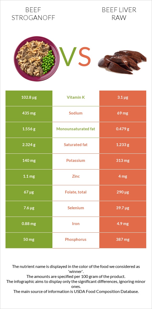 Beef Stroganoff vs Beef Liver raw infographic