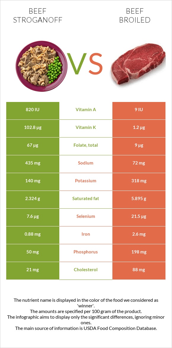 Beef Stroganoff vs Beef broiled infographic