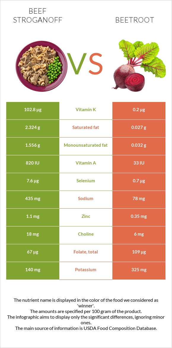 Beef Stroganoff vs Beetroot infographic