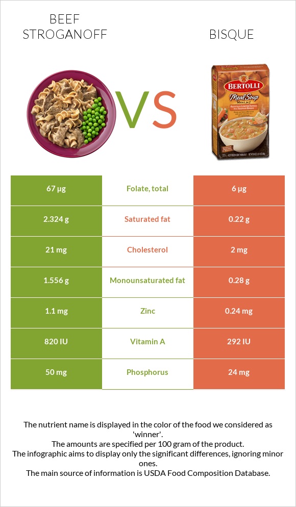 Beef Stroganoff vs Bisque infographic