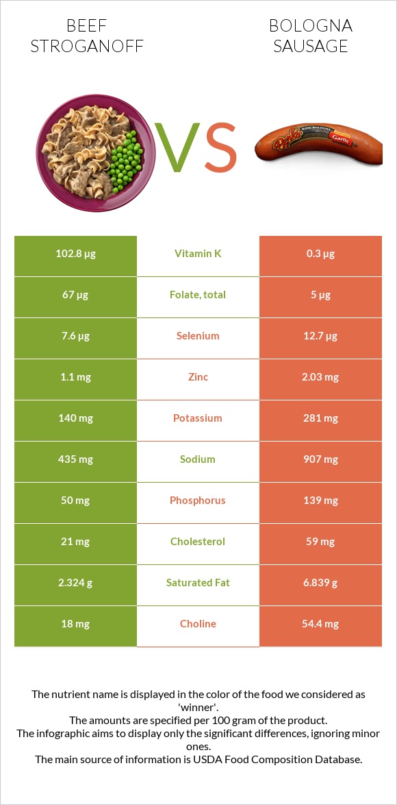 Beef Stroganoff vs Bologna sausage infographic