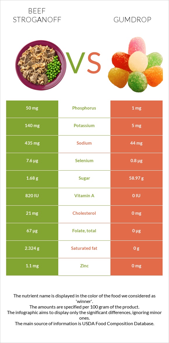 Beef Stroganoff vs Gumdrop infographic