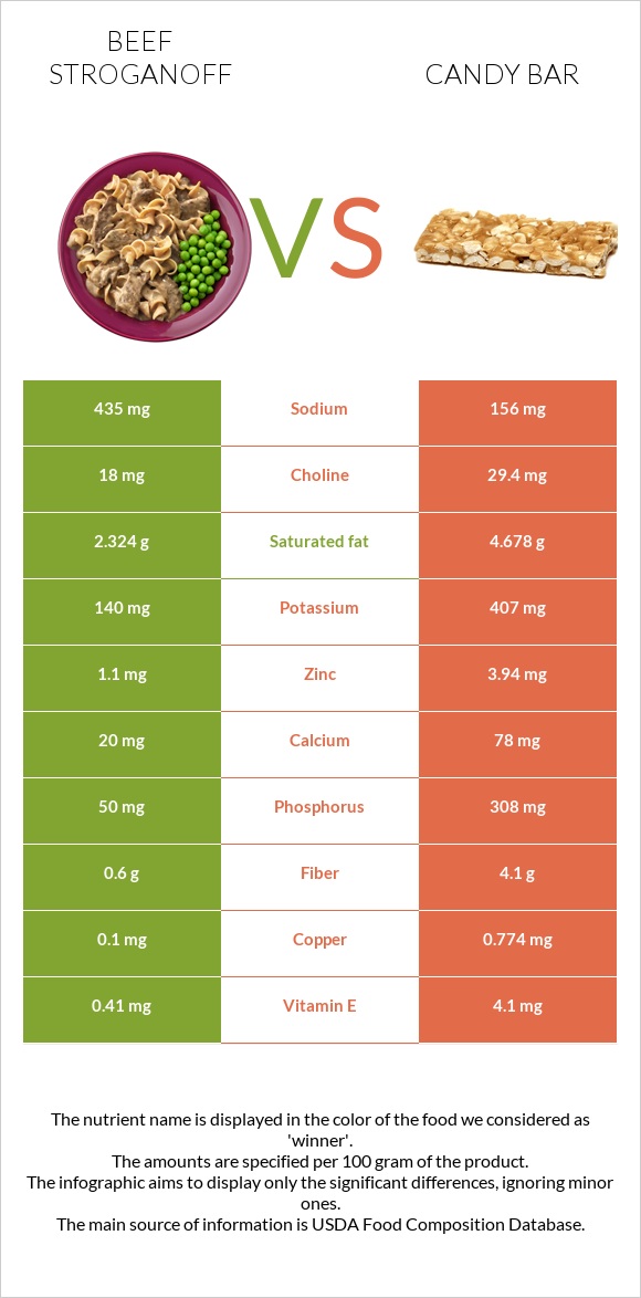 Beef Stroganoff vs Candy bar infographic