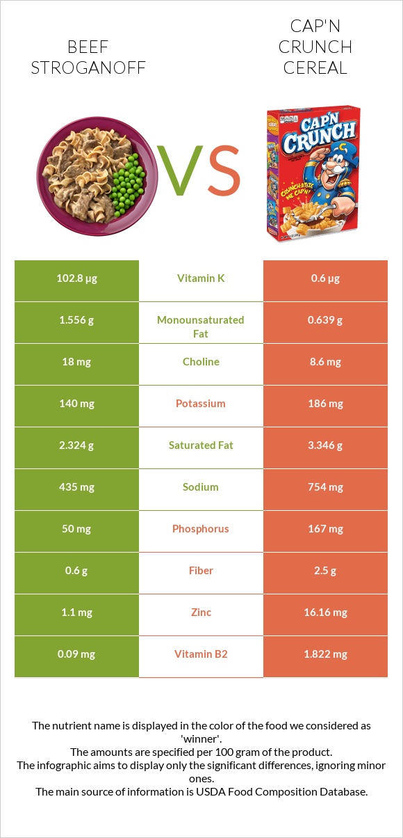 Beef Stroganoff vs Cap'n Crunch Cereal infographic