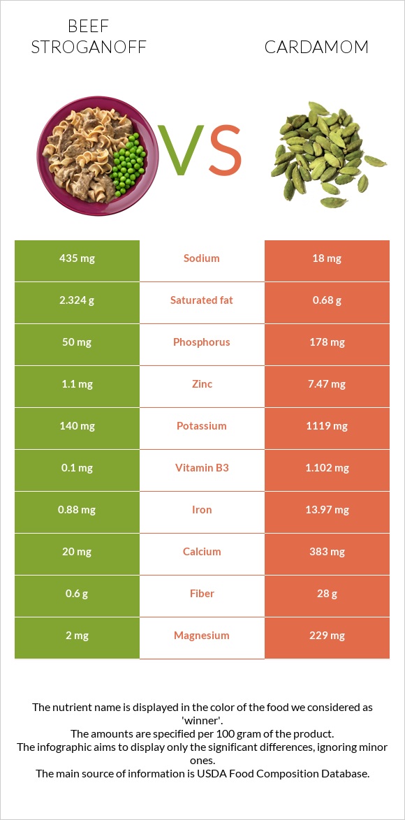 Beef Stroganoff vs Cardamom infographic