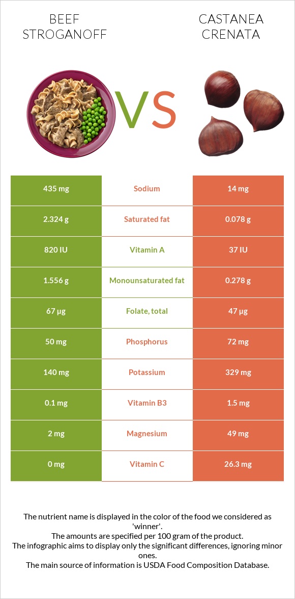 Beef Stroganoff vs Castanea crenata infographic