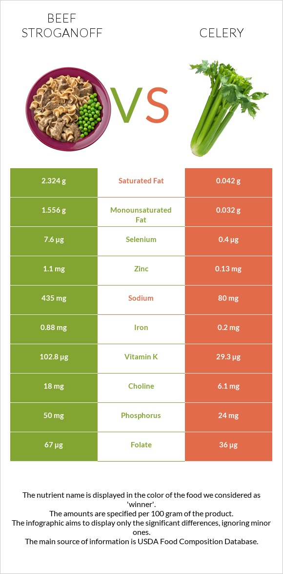 Beef Stroganoff vs Celery infographic