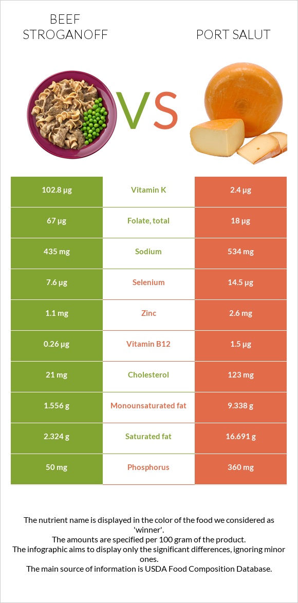 Beef Stroganoff vs Port Salut infographic
