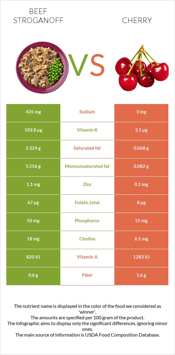 Beef Stroganoff vs Cherry infographic