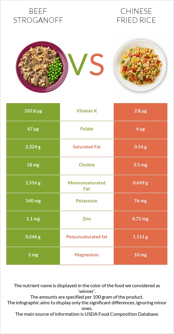 Beef Stroganoff vs Chinese fried rice infographic