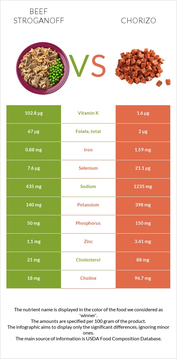 Beef Stroganoff vs Chorizo infographic