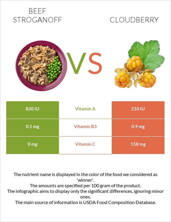 Beef Stroganoff vs Cloudberry infographic