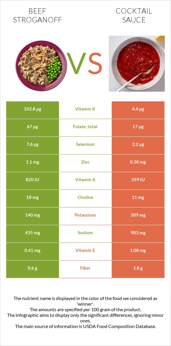 Beef Stroganoff vs Cocktail sauce infographic