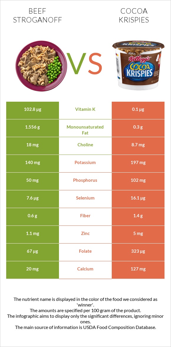 Beef Stroganoff vs Cocoa Krispies infographic