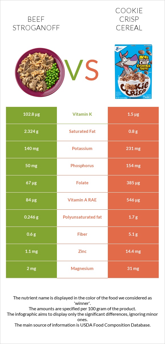 Beef Stroganoff vs Cookie Crisp Cereal infographic
