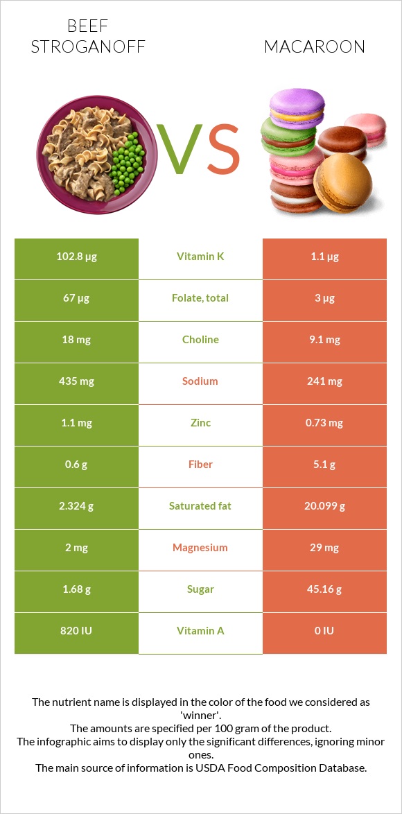 Beef Stroganoff vs Macaroon infographic