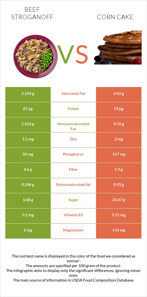 Beef Stroganoff vs Corn cake infographic
