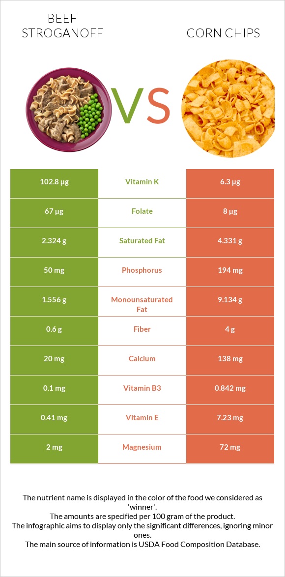 Beef Stroganoff vs Corn chips infographic