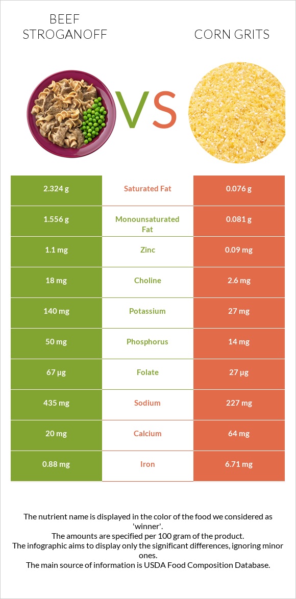 Beef Stroganoff vs Corn grits infographic