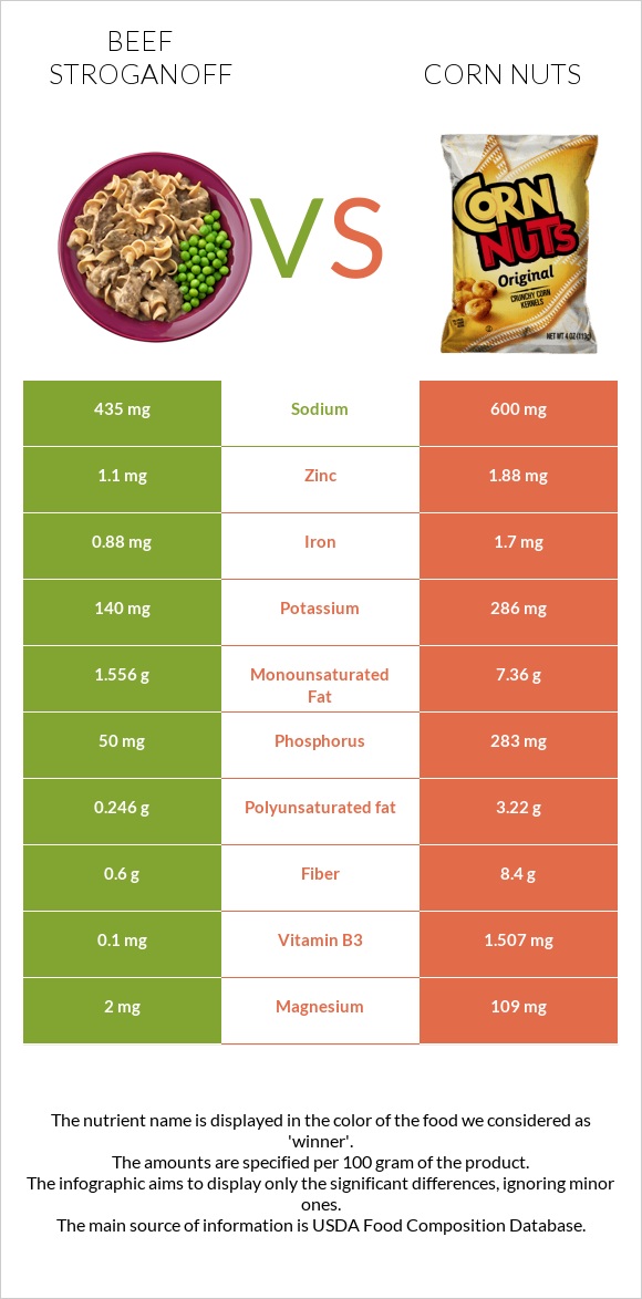 Beef Stroganoff vs Corn nuts infographic