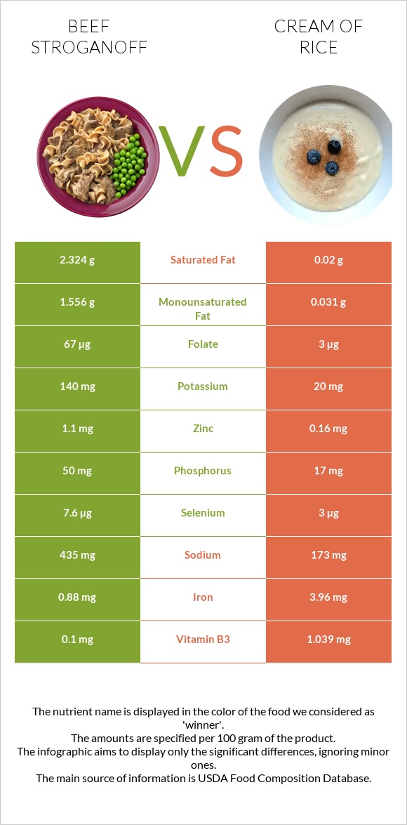 Beef Stroganoff vs Cream of Rice infographic