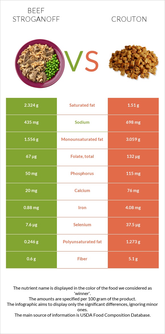 Beef Stroganoff vs Crouton infographic