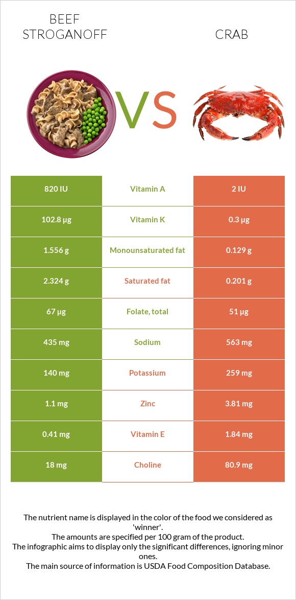Beef Stroganoff vs Crab infographic