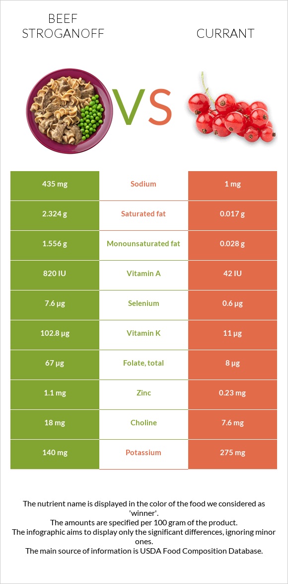 Beef Stroganoff vs Currant infographic