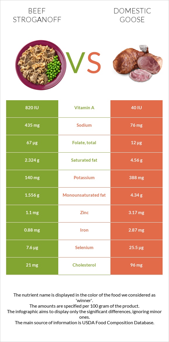 Beef Stroganoff vs Domestic goose infographic