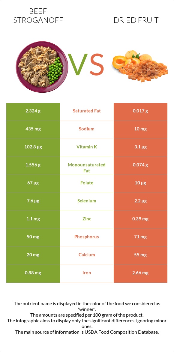 Beef Stroganoff vs Dried fruit infographic