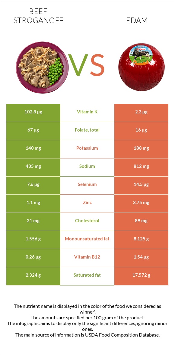 Beef Stroganoff vs Edam infographic