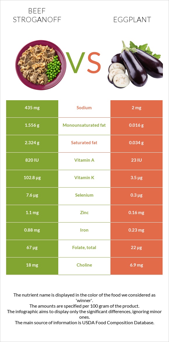 Beef Stroganoff vs Eggplant infographic