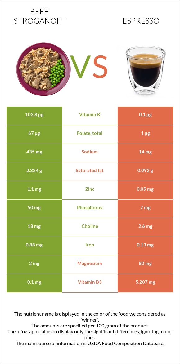 Beef Stroganoff vs Espresso infographic