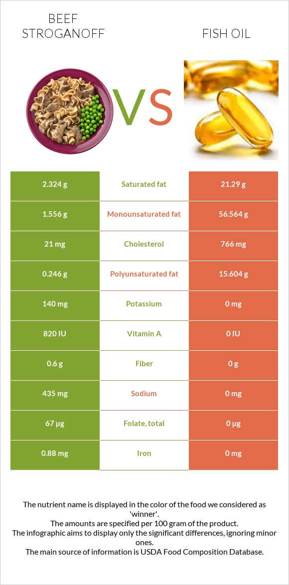 Beef Stroganoff vs Fish oil infographic